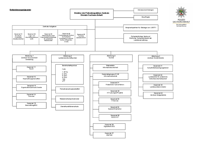 Organigramm der PI Zentrale Dienste